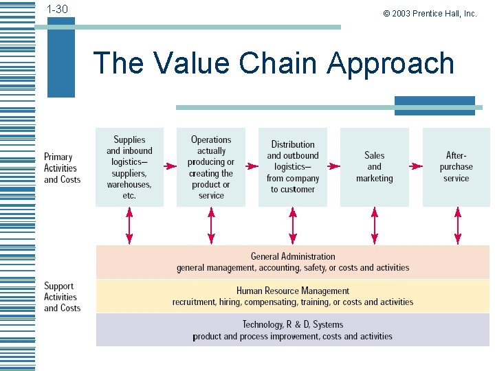 1 -30 © 2003 Prentice Hall, Inc. The Value Chain Approach 