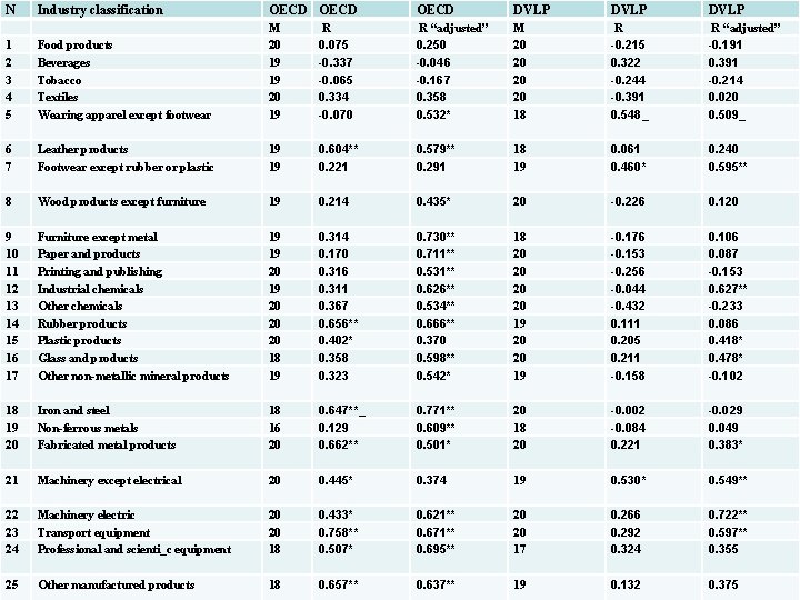 N Industry classification OECD DVLP 1 2 3 4 5 Food products Beverages Tobacco