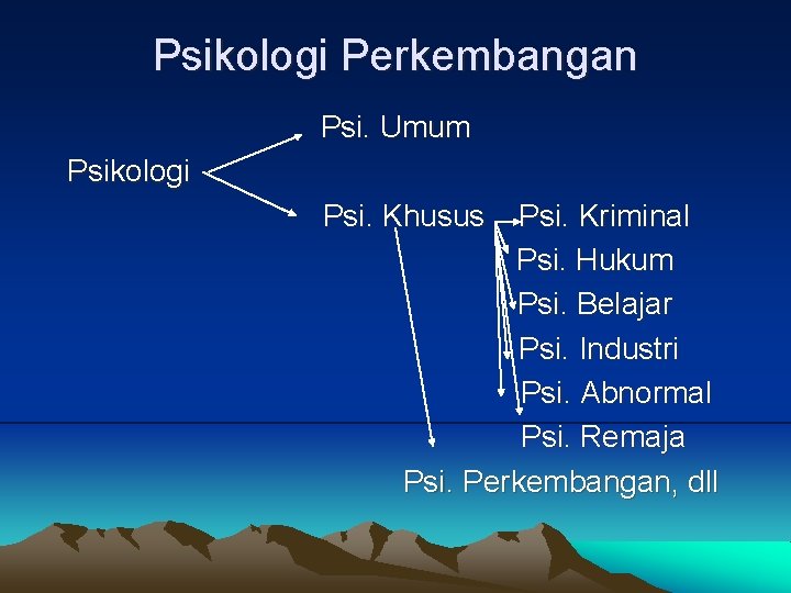 Psikologi Perkembangan Psi. Umum Psikologi Psi. Khusus Psi. Kriminal Psi. Hukum Psi. Belajar Psi.