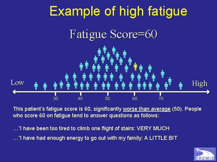 Example of high fatigue Fatigue Score=60 Low 30 40 50 60 High 70 This