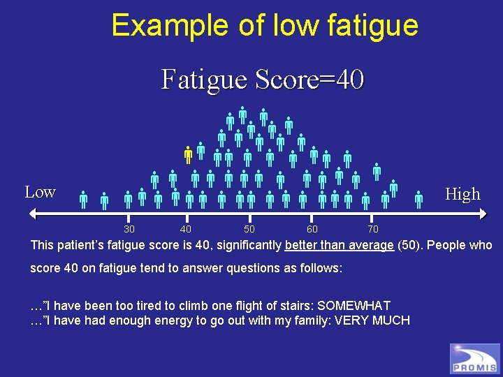 Example of low fatigue Fatigue Score=40 Low 30 40 50 60 High 70 This