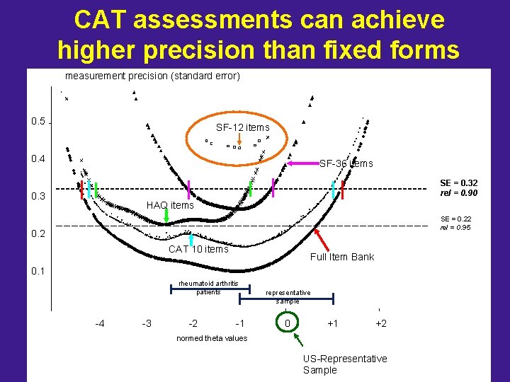 CAT assessments can achieve higher precision than fixed forms measurement precision (standard error) 0.