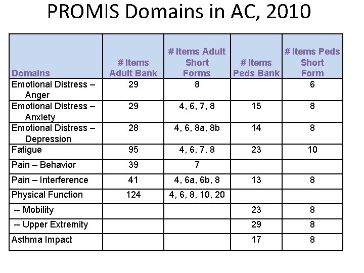 PROMIS Domains in AC, 2010 Domains Emotional Distress – Anger Emotional Distress – Anxiety