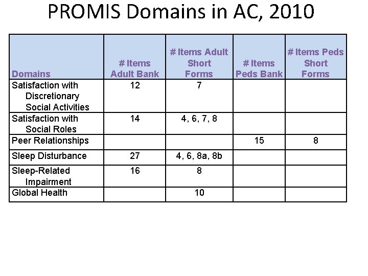 PROMIS Domains in AC, 2010 Domains Satisfaction with Discretionary Social Activities Satisfaction with Social