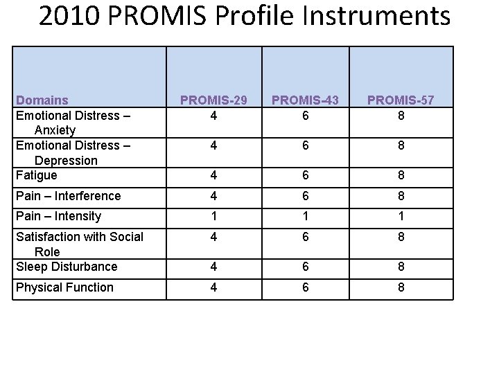 2010 PROMIS Profile Instruments Domains Emotional Distress – Anxiety Emotional Distress – Depression Fatigue