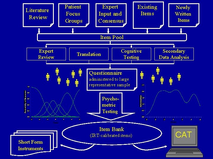 Literature Review Patient Focus Groups Expert Input and Consensus Existing Items Newly Written Items