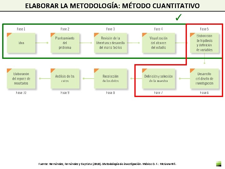 ELABORAR LA METODOLOGÍA: MÉTODO CUANTITATIVO ✓ Fuente: Hernández, Fernández y Baptista (2010). Metodología de