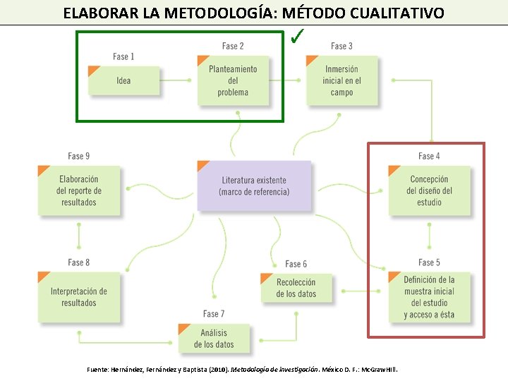ELABORAR LA METODOLOGÍA: MÉTODO CUALITATIVO ✓ Fuente: Hernández, Fernández y Baptista (2010). Metodología de