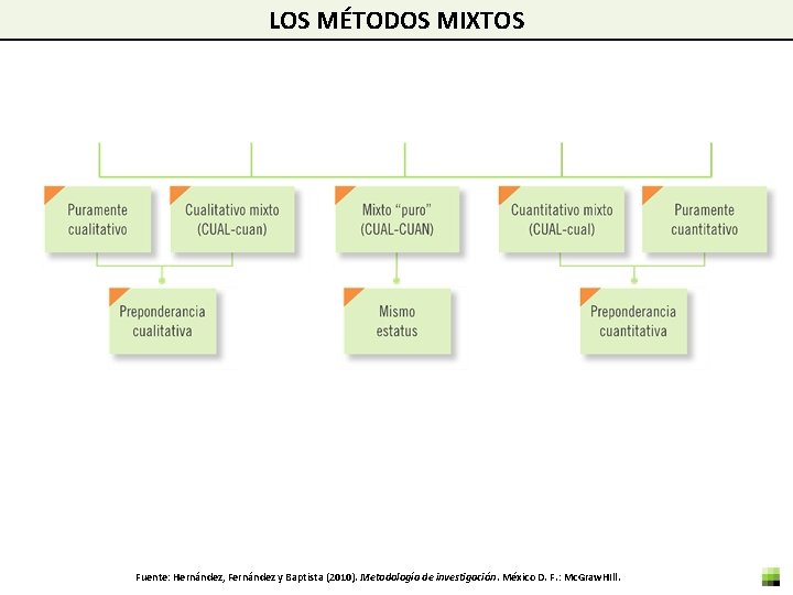 LOS MÉTODOS MIXTOS Fuente: Hernández, Fernández y Baptista (2010). Metodología de investigación. México D.