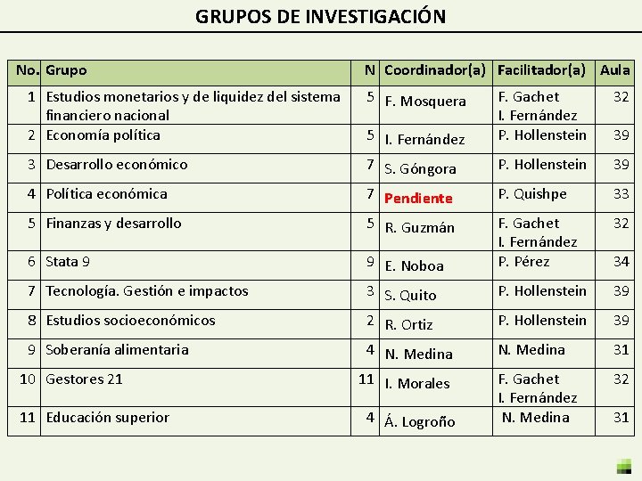 GRUPOS DE INVESTIGACIÓN No. Grupo N Coordinador(a) Facilitador(a) Aula 1 Estudios monetarios y de