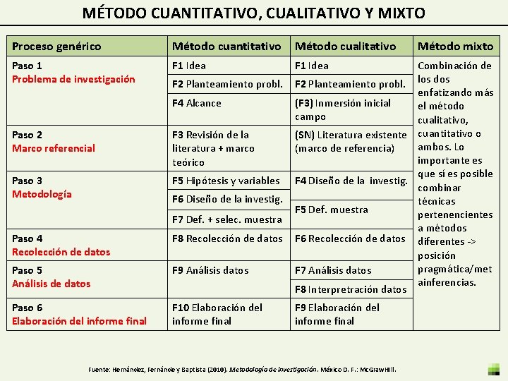 MÉTODO CUANTITATIVO, CUALITATIVO Y MIXTO Proceso genérico Método cuantitativo Método cualitativo Paso 1 Problema