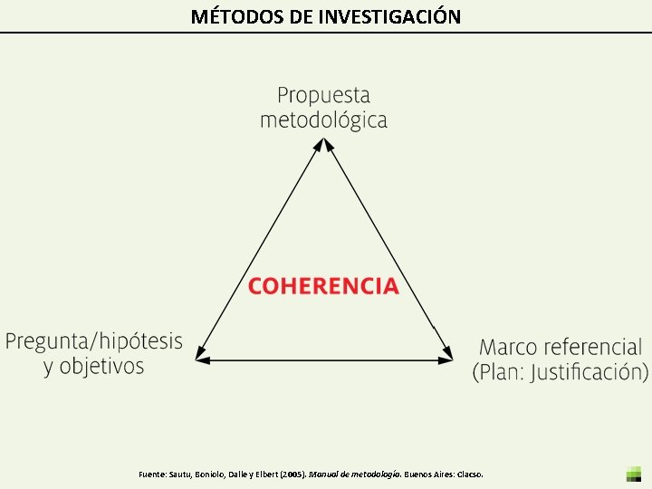 MÉTODOS DE INVESTIGACIÓN Fuente: Sautu, Boniolo, Dalle y Elbert (2005). Manual de metodología. Buenos