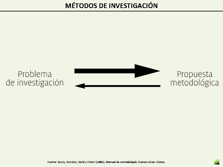 MÉTODOS DE INVESTIGACIÓN Fuente: Sautu, Boniolo, Dalle y Elbert (2005). Manual de metodología. Buenos