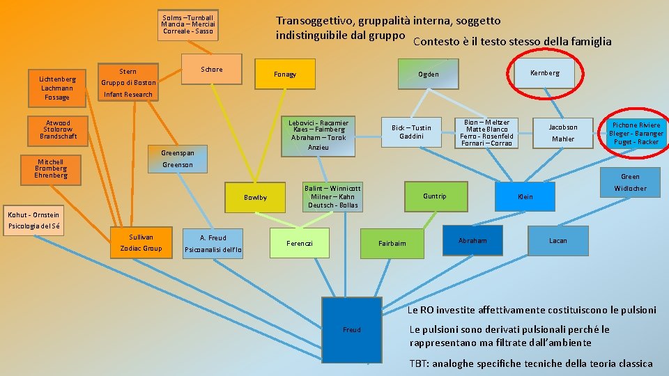 Transoggettivo, gruppalità interna, soggetto indistinguibile dal gruppo Contesto è il testo stesso della famiglia