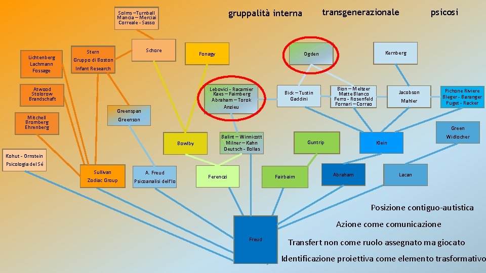 Lichtenberg Lachmann Fossage Schore Stern Gruppo di Boston Infant Research Fonagy Atwood Stolorow Brandschaft