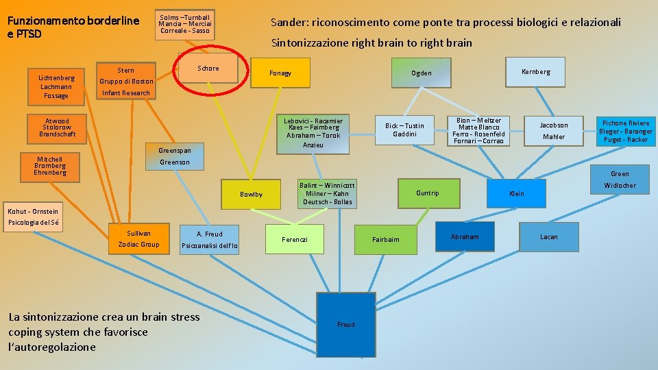 Funzionamento borderline e PTSD Lichtenberg Lachmann Fossage Solms –Turnball Mancia – Merciai Correale -