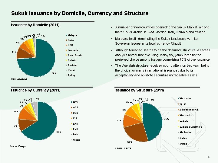 Sukuk Issuance by Domicile, Currency and Structure Issuance by Domicile (2011) 3% 3% 4%