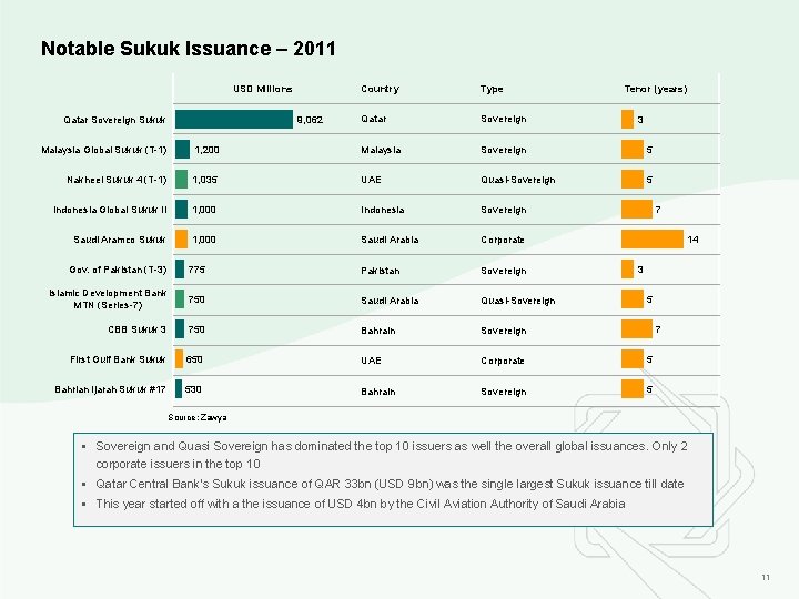 Notable Sukuk Issuance – 2011 USD Millions Qatar Sovereign Sukuk 9, 062 Country Type