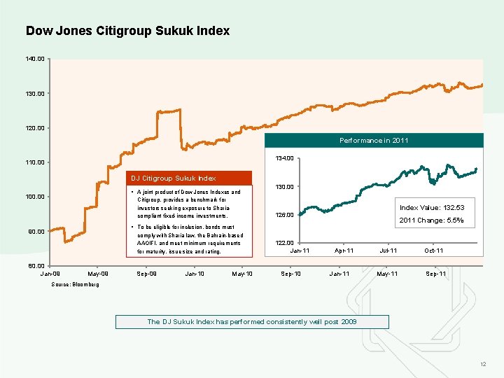 Dow Jones Citigroup Sukuk Index 140. 00 130. 00 120. 00 Performance in 2011