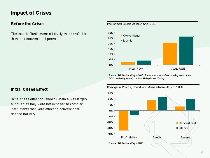 Impact of Crises Before the Crises The Islamic Banks were relatively more profitable than