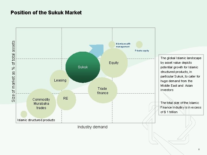Size of market as % of total assets Position of the Sukuk Market Islamic