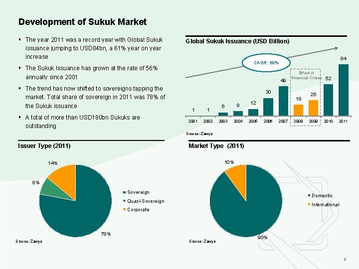 Development of Sukuk Market § The year 2011 was a record year with Global