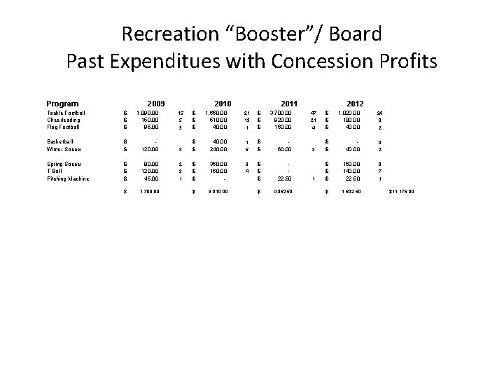 Recreation “Booster”/ Board Past Expenditues with Concession Profits Program 2009 2010 2011 2012 Tackle