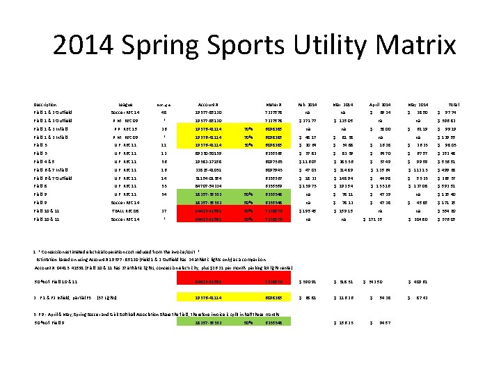 2014 Spring Sports Utility Matrix Description League # of Lights Account # Meter #