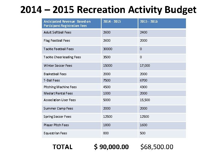 2014 – 2015 Recreation Activity Budget Anticipated Revenue Based on Participant Registration Fees 2014