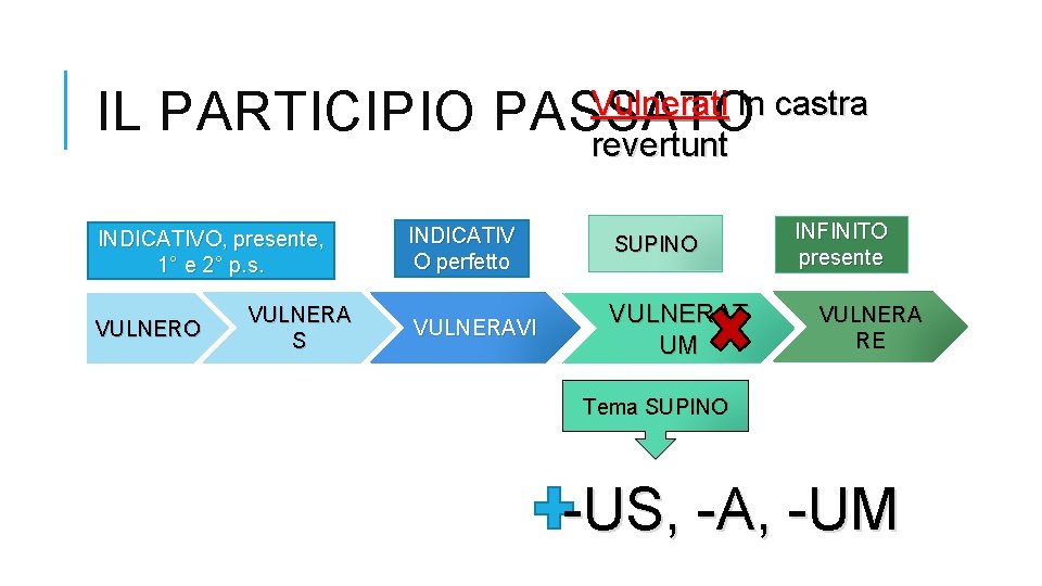 IL PARTICIPIO INDICATIVO, presente, 1° e 2° p. s. VULNERO VULNERA S Vulnerati in