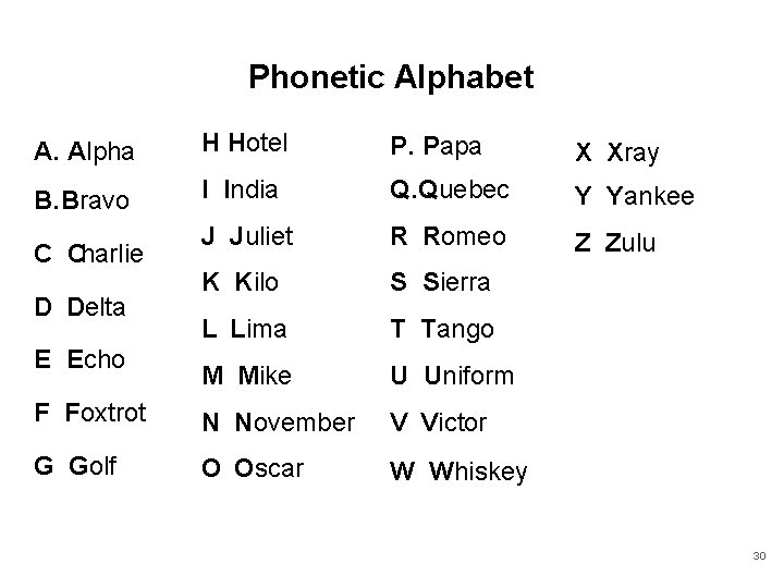 Phonetic Alphabet A. Alpha H Hotel P. Papa X Xray B. Bravo I India