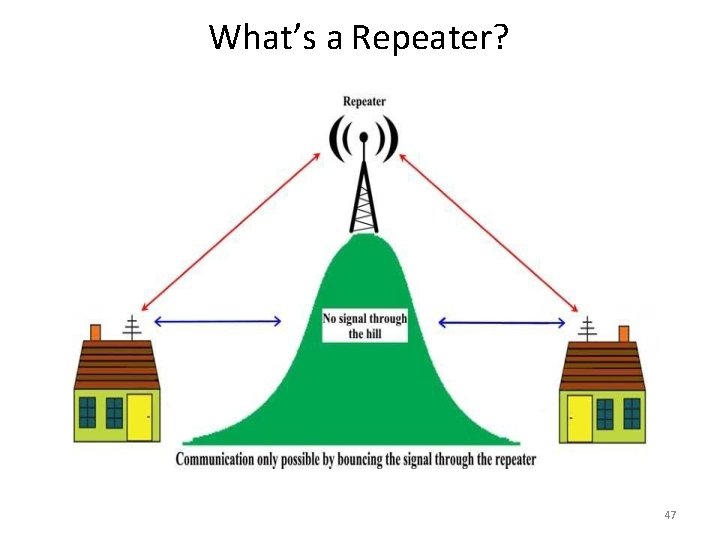 What’s a Repeater? 47 