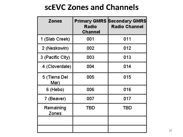 sc. EVC Zones and Channels Zones Primary GMRS Secondary GMRS Radio Channel 1 (Slab