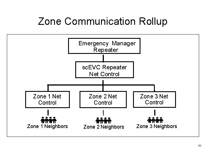 Zone Communication Rollup Emergency Manager Repeater sc. EVC Repeater Net Control Zone 1 Net