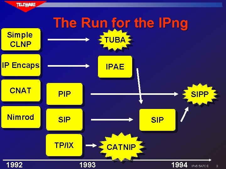 Simple CLNP The Run for the IPng TUBA IP Encaps IPAE CNAT PIP Nimrod