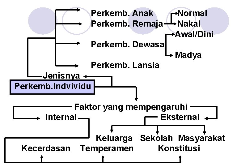 Perkemb. Anak Perkemb. Remaja Normal Nakal Awal/Dini Perkemb. Dewasa Madya Perkemb. Lansia Jenisnya Perkemb.