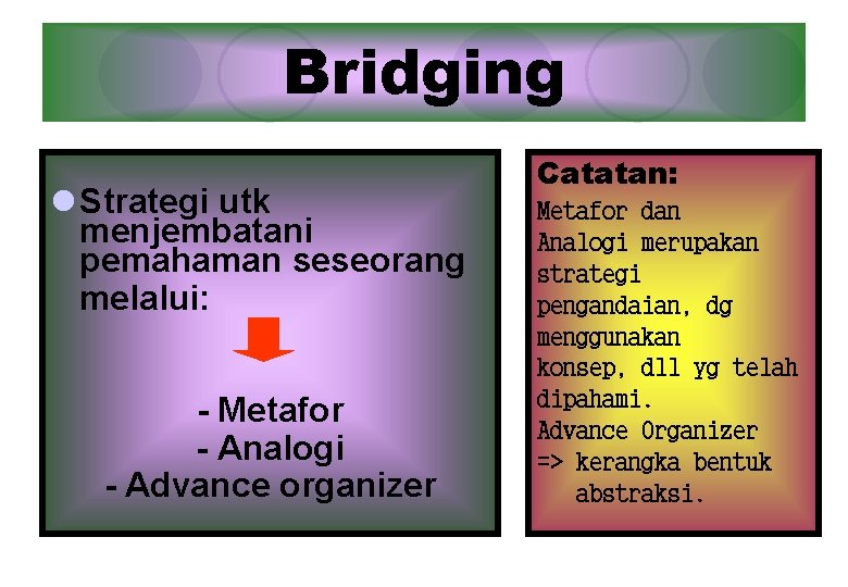 Bridging l Strategi utk menjembatani pemahaman seseorang melalui: - Metafor - Analogi - Advance