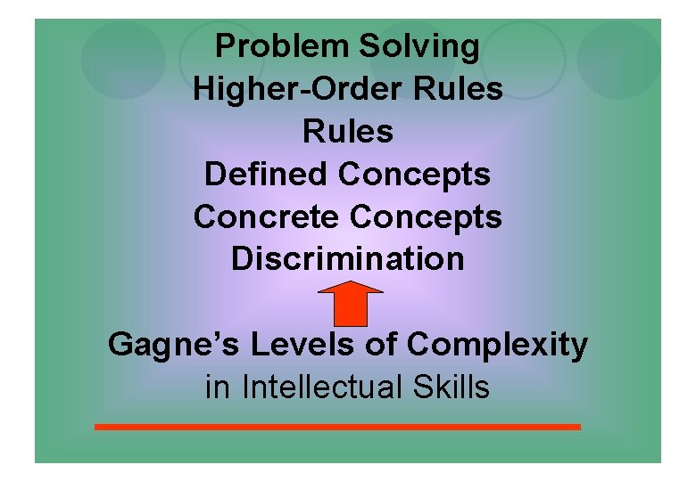 Problem Solving Higher-Order Rules Defined Concepts Concrete Concepts Discrimination Gagne’s Levels of Complexity in