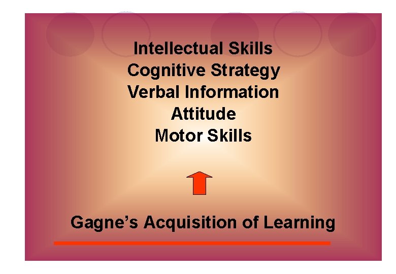 Intellectual Skills Cognitive Strategy Verbal Information Attitude Motor Skills Gagne’s Acquisition of Learning 