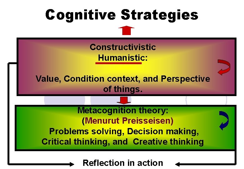 Cognitive Strategies Constructivistic Humanistic: Value, Condition context, and Perspective of things. Metacognition theory: (Menurut