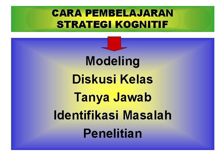 CARA PEMBELAJARAN STRATEGI KOGNITIF Modeling Diskusi Kelas Tanya Jawab Identifikasi Masalah Penelitian 