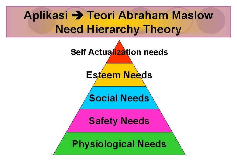 Aplikasi Teori Abraham Maslow Need Hierarchy Theory Self Actualization needs Esteem Needs Social Needs