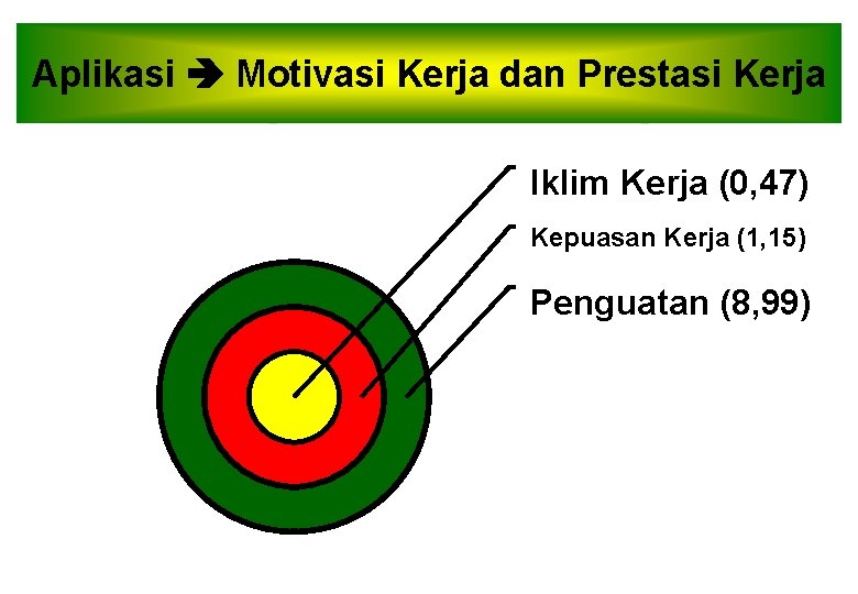 Aplikasi Motivasi Kerja dan Prestasi Kerja Iklim Kerja (0, 47) Kepuasan Kerja (1, 15)