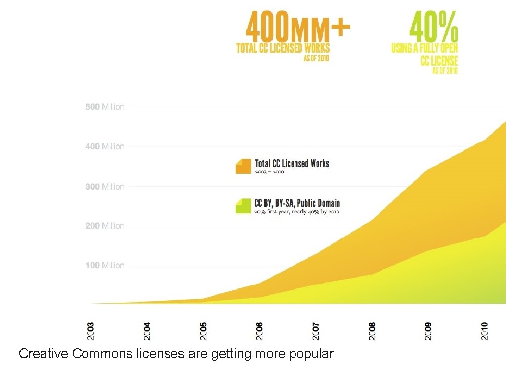 Creative Commons licenses are getting more popular 