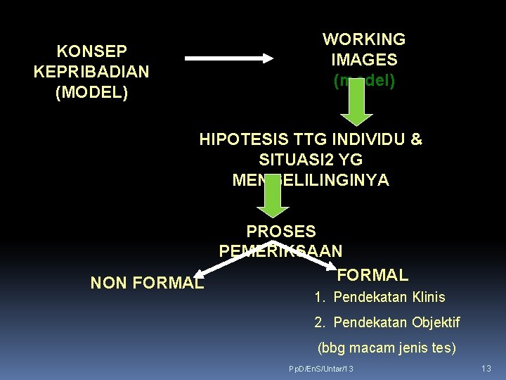 KONSEP KEPRIBADIAN (MODEL) WORKING IMAGES (model) HIPOTESIS TTG INDIVIDU & SITUASI 2 YG MENGELILINGINYA