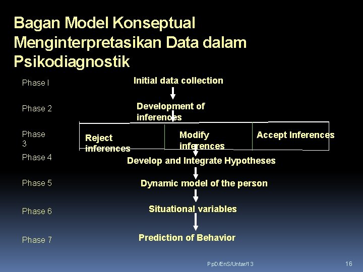 Bagan Model Konseptual Menginterpretasikan Data dalam Psikodiagnostik Phase I Phase 2 Phase 3 Phase