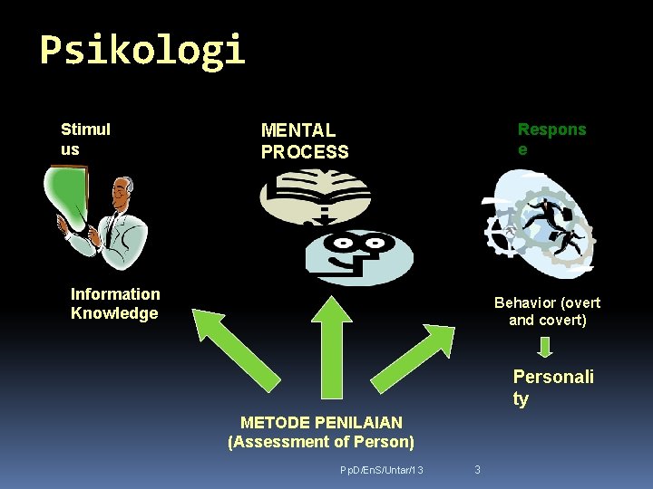 Psikologi Stimul us Respons e MENTAL PROCESS Information Knowledge Behavior (overt and covert) Personali