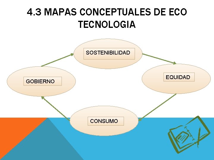 4. 3 MAPAS CONCEPTUALES DE ECO TECNOLOGIA SOSTENIBILIDAD EQUIDAD GOBIERNO CONSUMO 