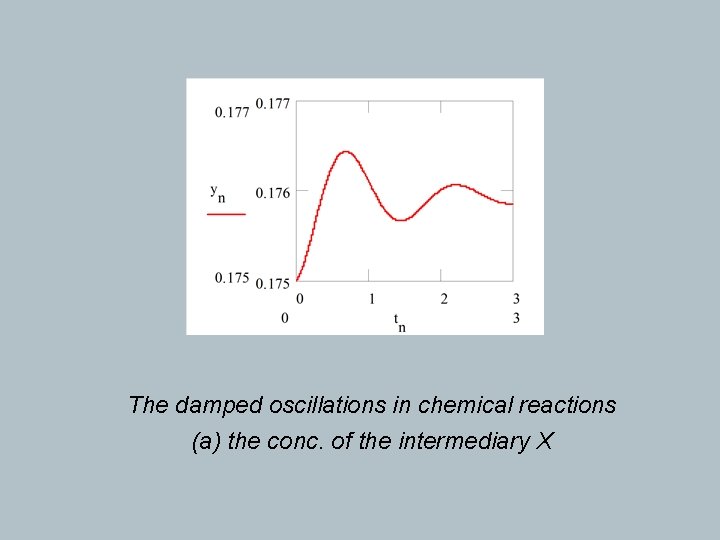 The damped oscillations in chemical reactions (a) the conc. of the intermediary X 