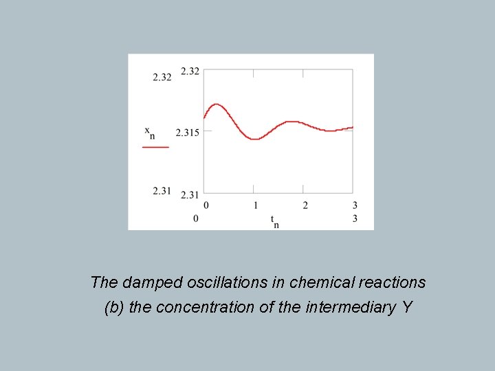 The damped oscillations in chemical reactions (b) the concentration of the intermediary Y 